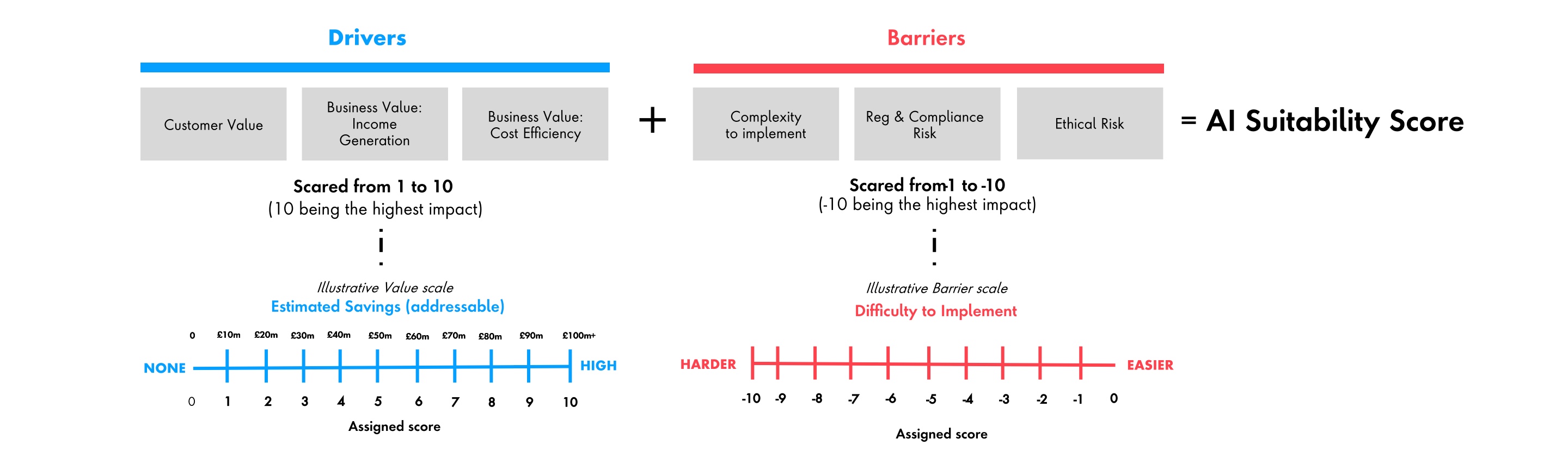 Text depicting the Publicis Sapient AI Suitability score to help determine opportunities across the business