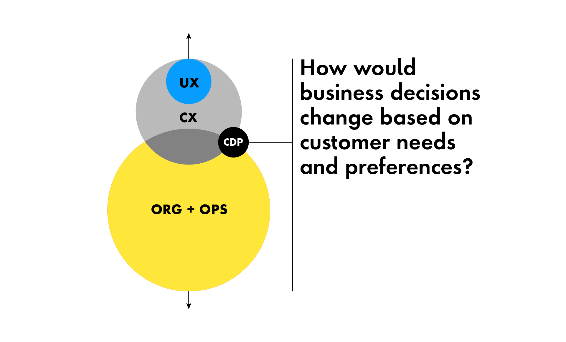 Businesses should make decisions based on customer preferences