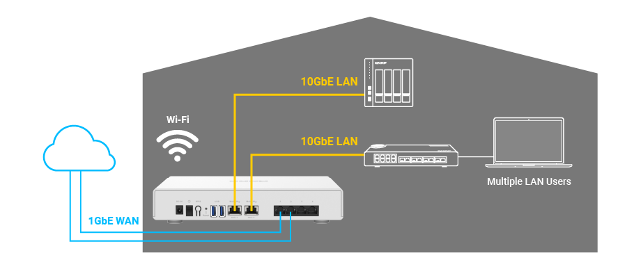 Auto Mesh Multi-site VPN