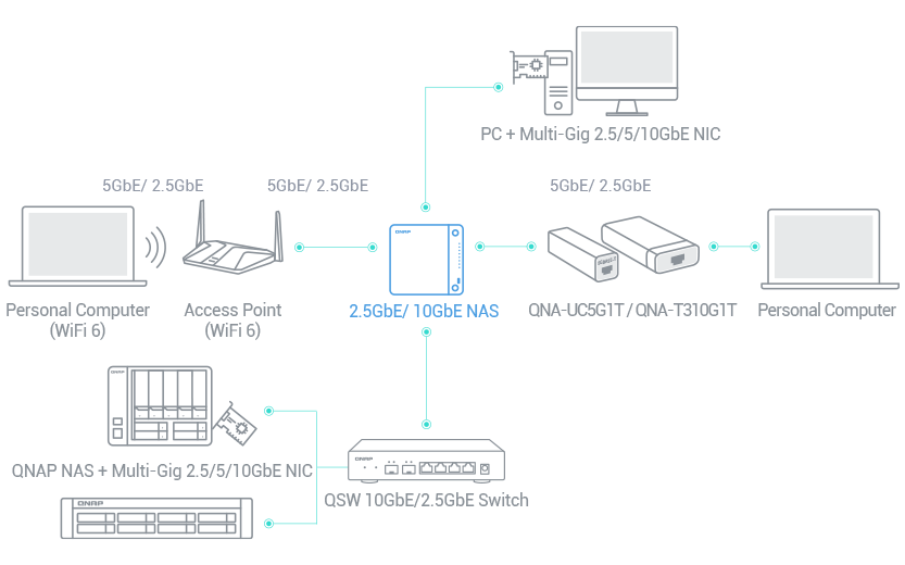 A fast NAS