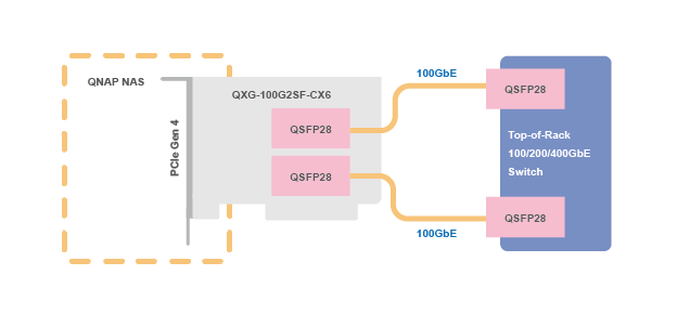 Up to 200GbE total bandwidth