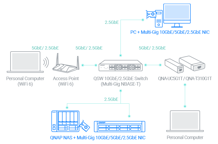 A 2.5GbE QNAP NAS