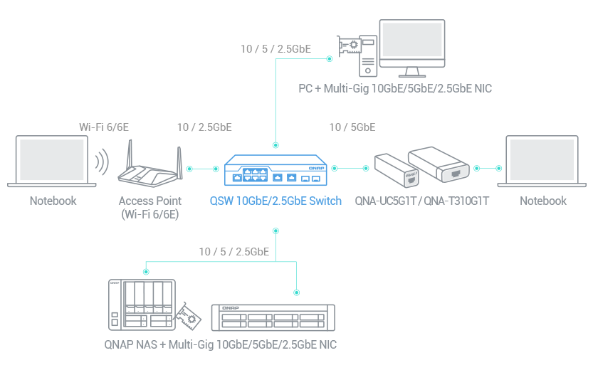 A switch that supports 2.5GbE/10GbE