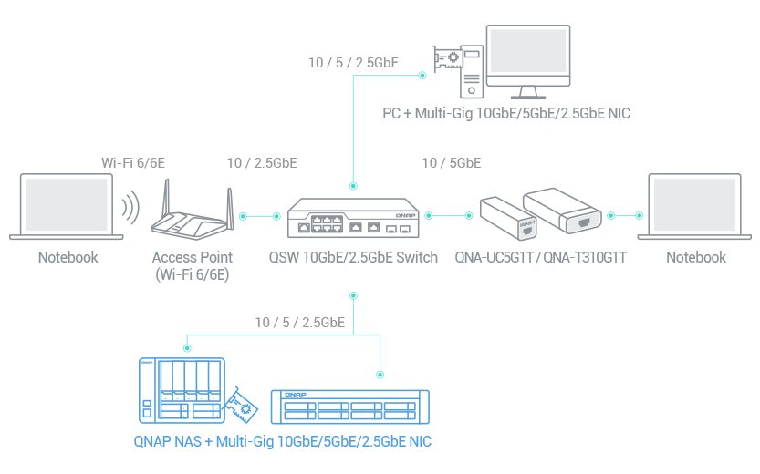 A fast NAS