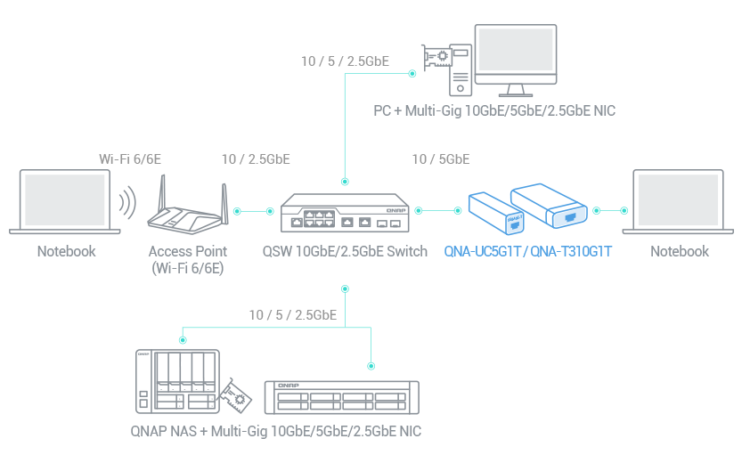 Add a 5GbE/10GbE port to laptops