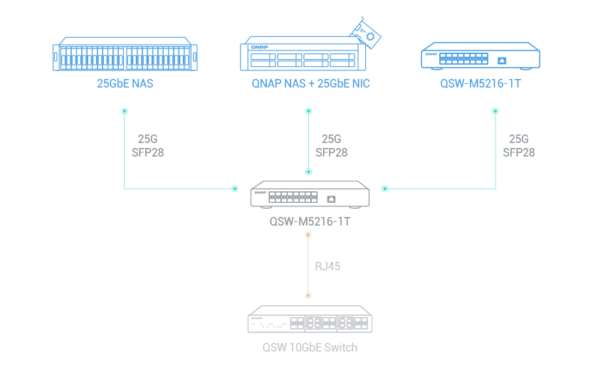 25GbE SFP28 光纖埠