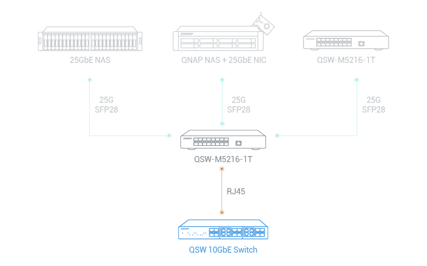 10GbE RJ45 網路埠