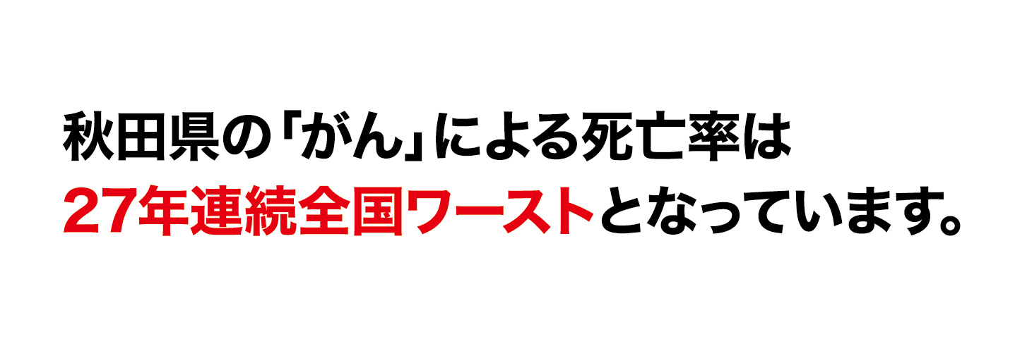 秋田県の「がん」による死亡率は27年連続ワーストとなっています。