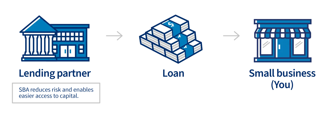 SBA lending depiction: SBA partners with lenders to reduce risk and enable easier access to capital  