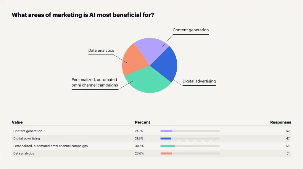 Top AI marketing use cases