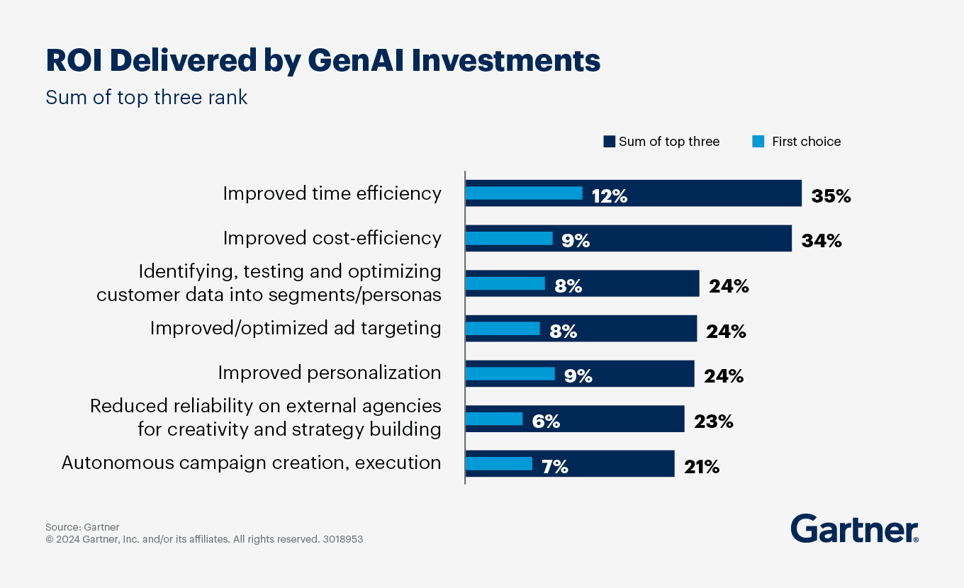 ROI delivered by GenAI investments