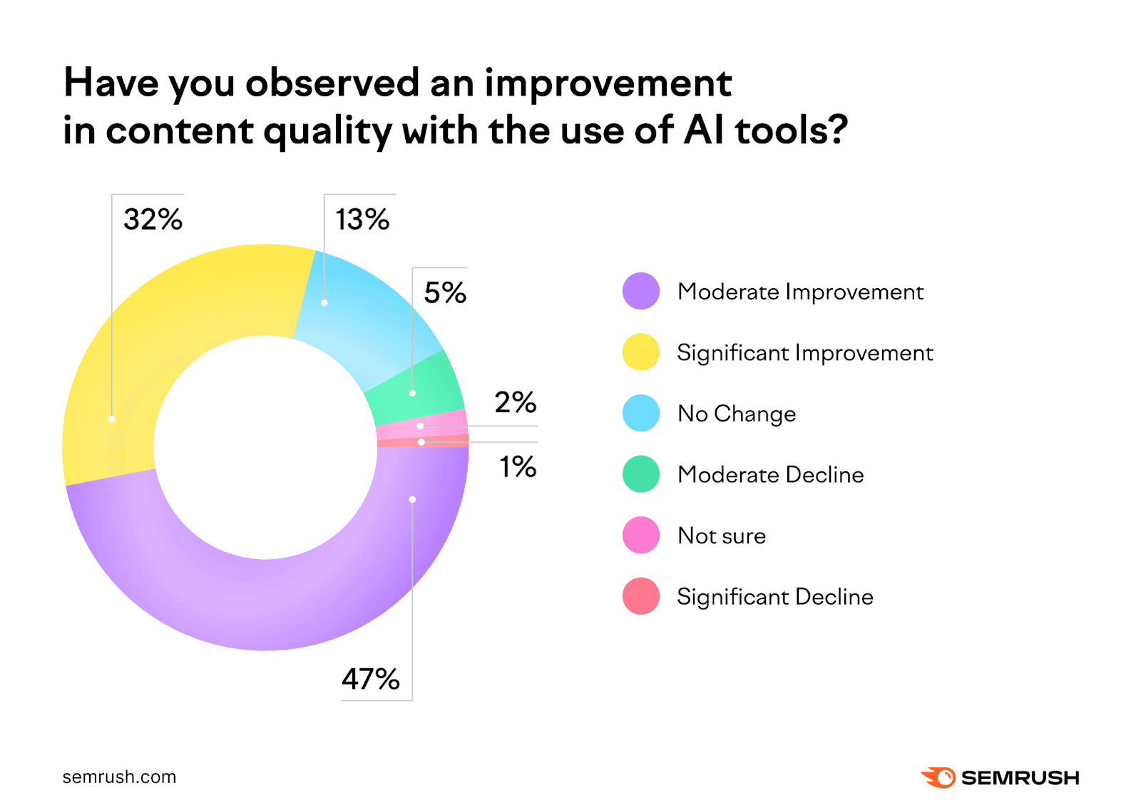 Does AI improve content quality? Survey