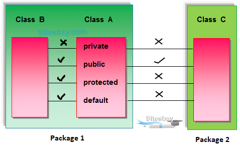 access modifiers in java