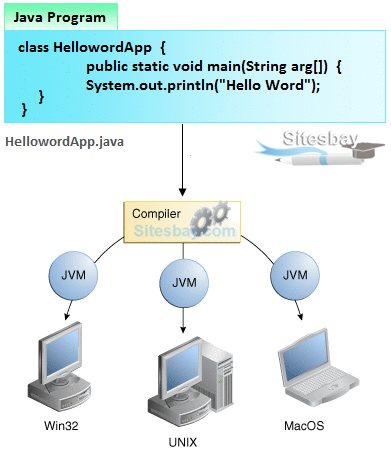 run java program