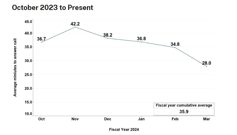 Graph illustrating decrease in average minutes to answer calls from October 2023 to Present