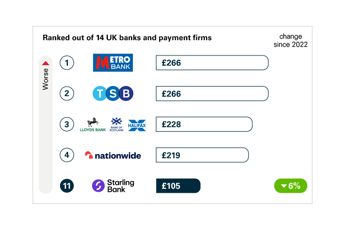 This data shows the amount of APP fraud sent per million pounds of transactions, out of 14 firms. Lower figure is better. 1. Metro Bank = £266, 2. TSB = £266, 3. Lloyds Bank, Bank of Scotland, Halifax = £228, 4. Nationwide = £219, 11. Starling Bank = £105