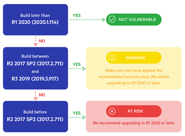 Security diagram