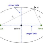 Standard Equation Ellipse Foci