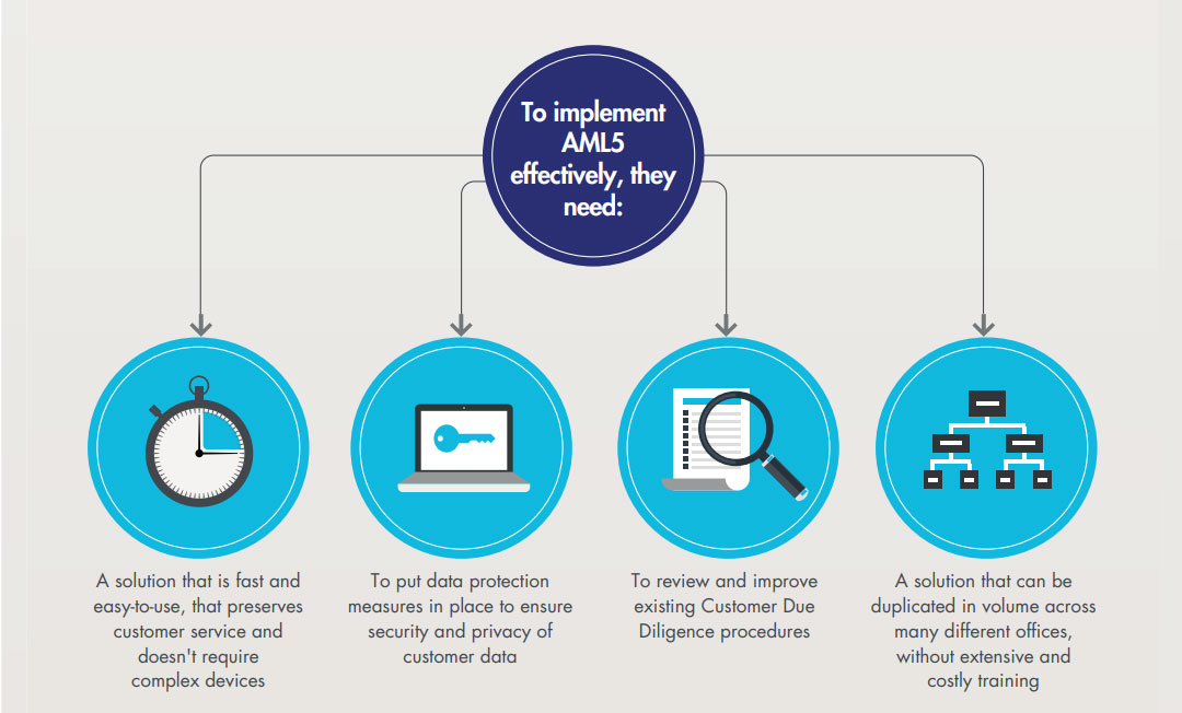 Implementing AML5