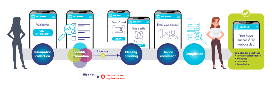 The full digital onboarding process