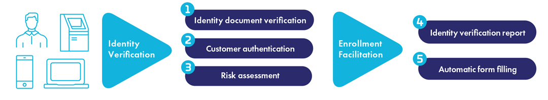 KYC process