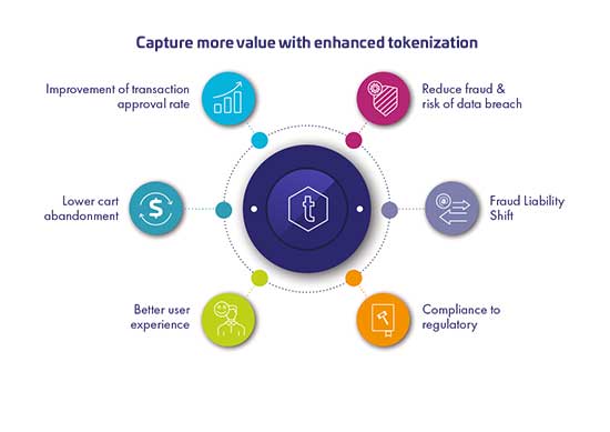 Network tokenisation