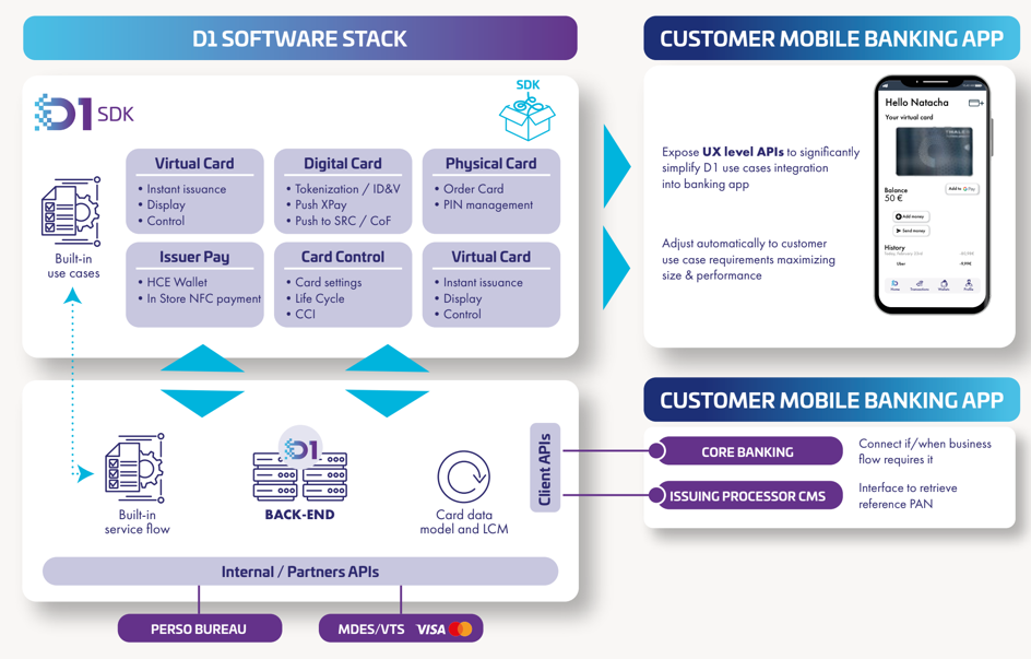 Card issuing API platform