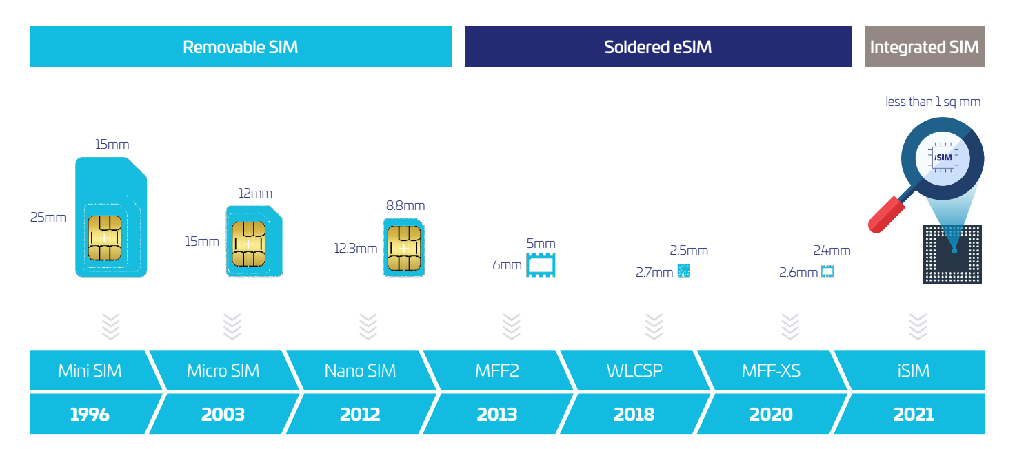 Secure IoT SIM