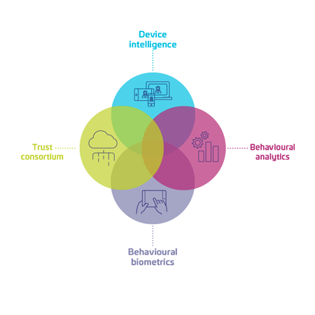 Fraud detection in banking