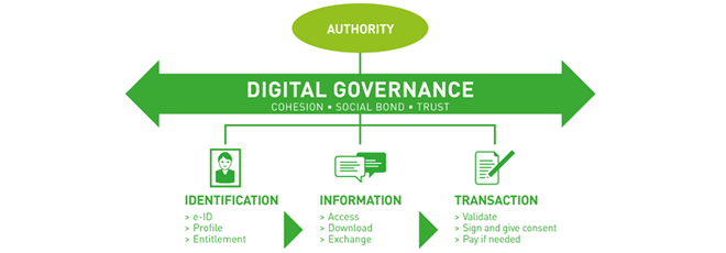 Digital governance