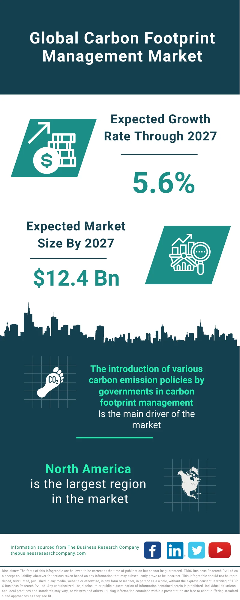 Carbon Footprint Management Market