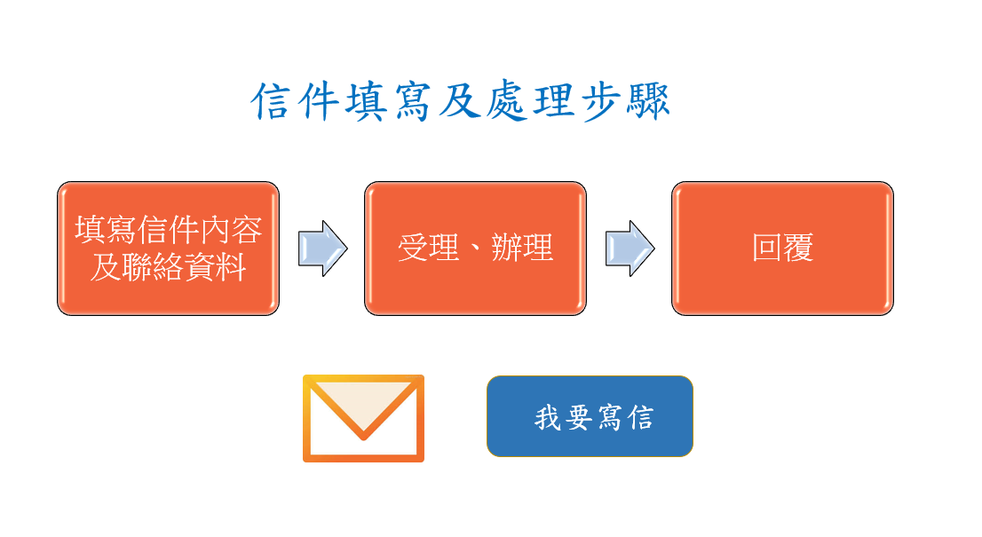 信件填寫及處理步驟:(1)填寫信件內容及聯絡資料、(2)受理辦理、(3)回覆。