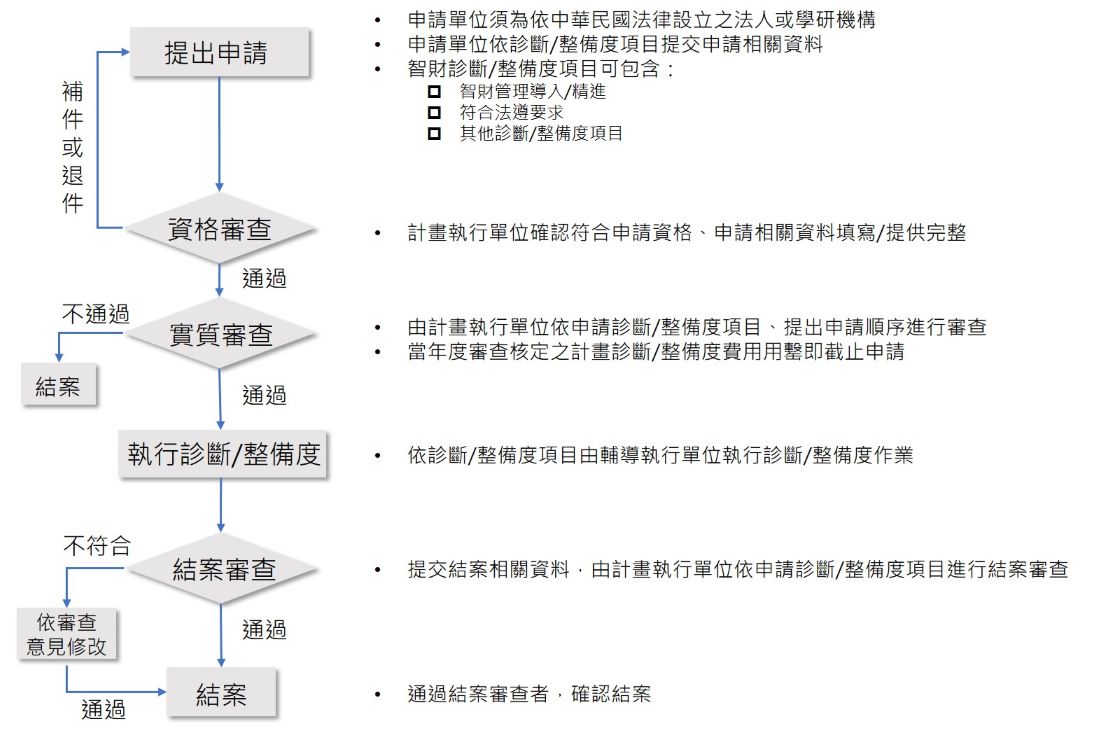 圖表：診斷輔導流程圖