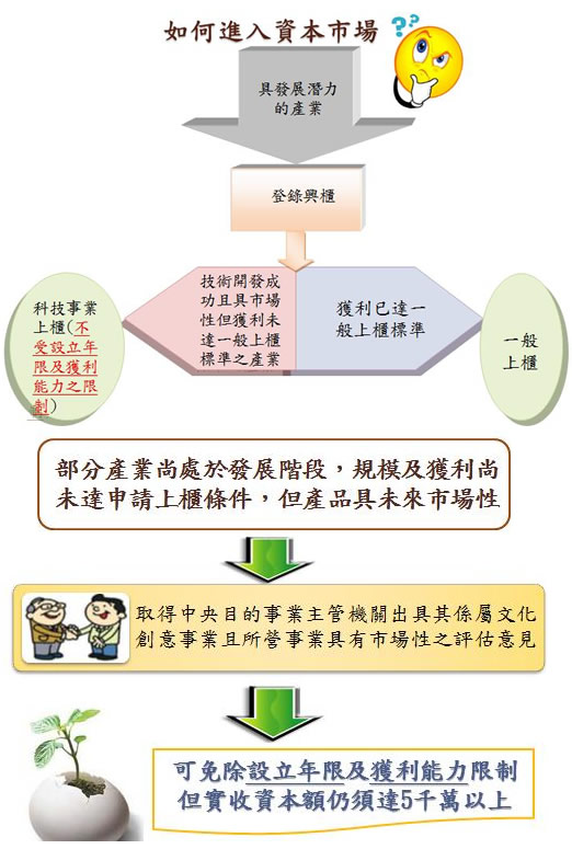 據發展淺力的產業，登錄興櫃後，可由一般上櫃或科技事業上櫃，若未達上櫃條件但產品具未來市場性，取得主管機關同意後可免除年限及獲利能力限制，實收資本額仍須五千萬以上