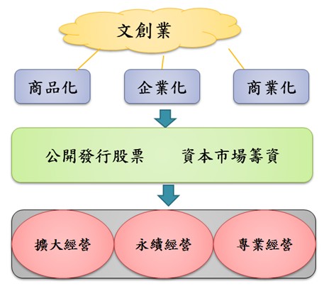 文創業經由商品化、企業化、商業化後，可公開發行股票至資本市場籌資，進而擴大經營、永續經營、專業經營