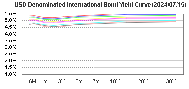 USD Denominated International Bond Yeld Curve Chart 美元國際債券殖利率曲線圖