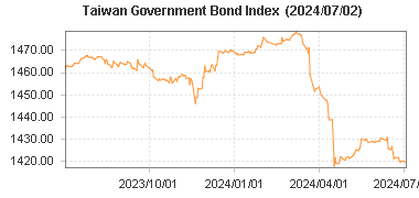 Taiwan Government Bond Index Chart 台灣公債指數最近一年走勢圖