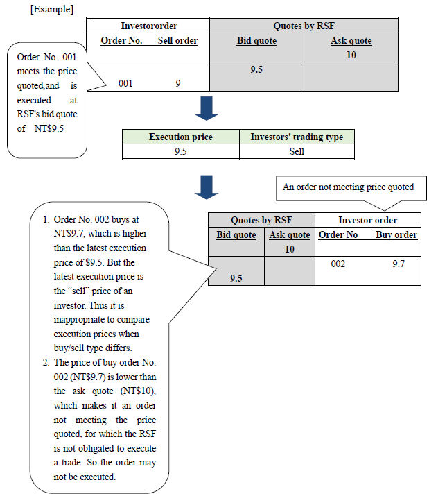 For example, although an investor’s buy order is higher than the latest execution price, it could be another investor’s sell order execution price. 