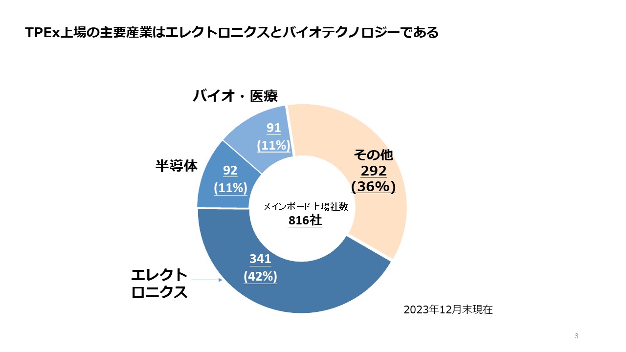 TPEx上場の主要産業はエレクトロニクスとバイオテクノロジーである