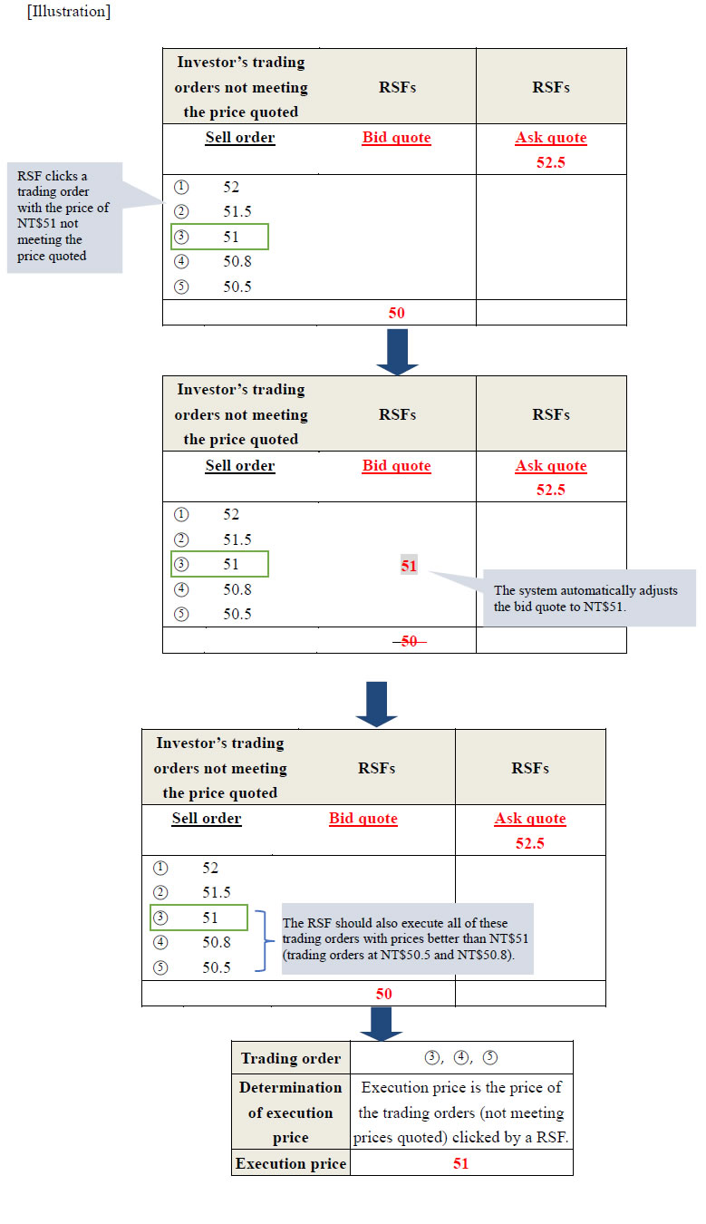 [Illustration] Trading orders not meeting the price quoted