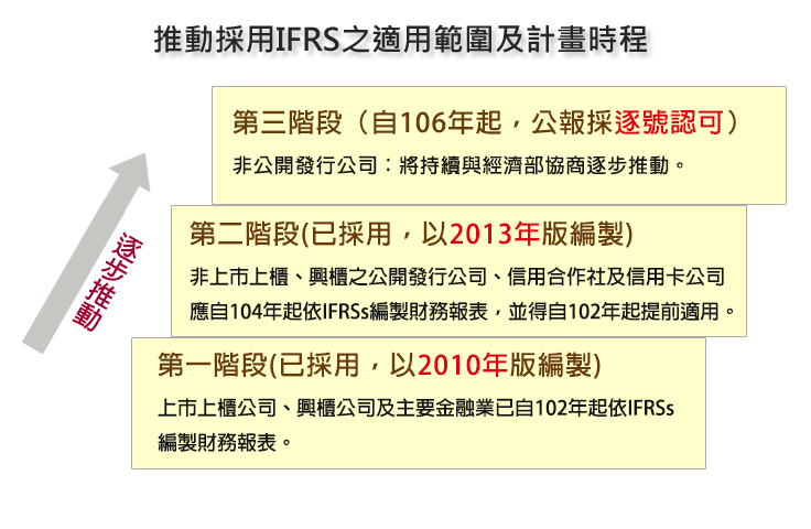 推動採用IFRSs之適用範圍及計畫時程