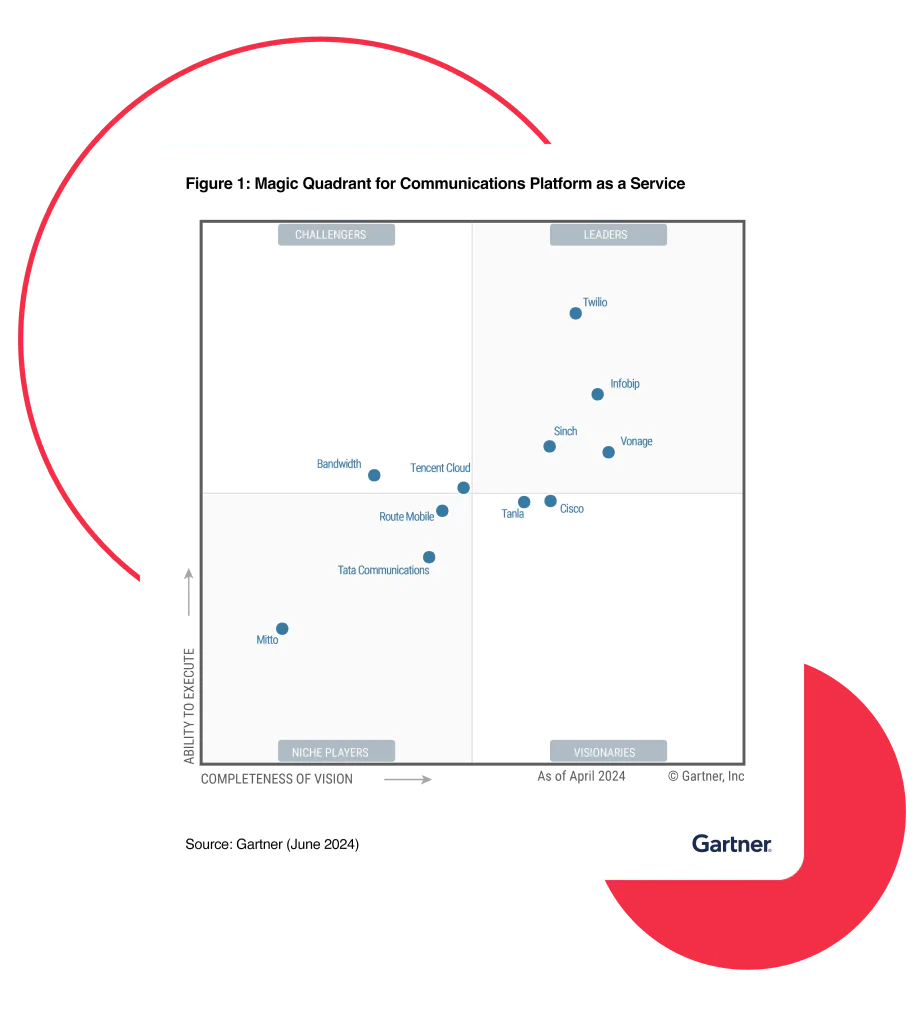 Twilio positioning on Magic Quadrant for CPaaS