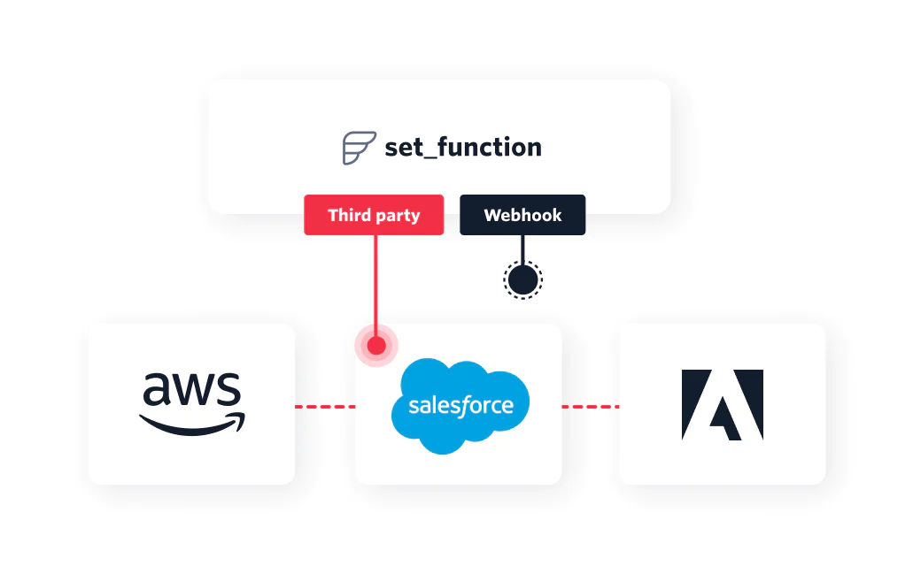 Flex integrations with third party applications, like AWS, Salesforce, and Adobe