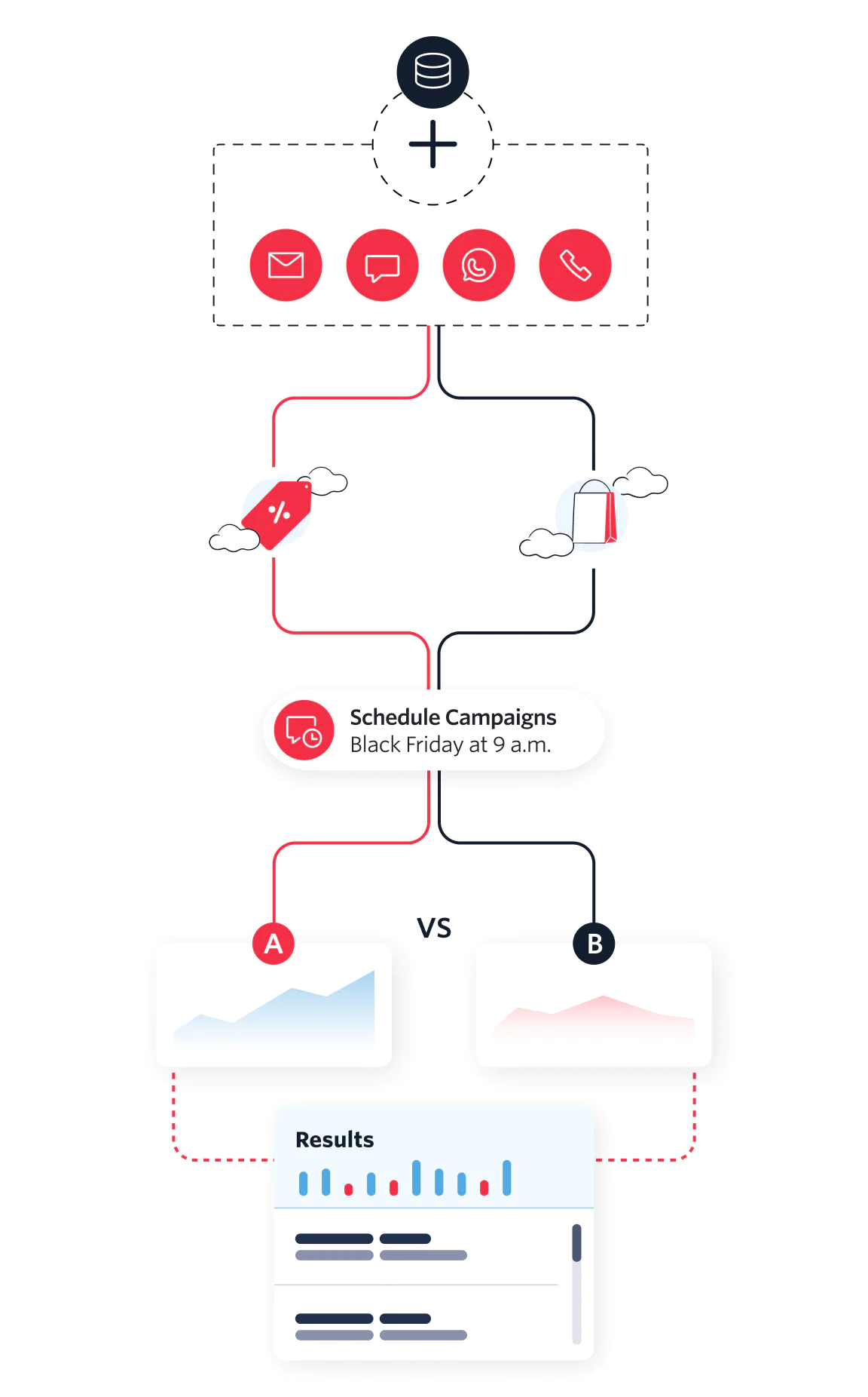 Integrate channels, schedule messages, and analyze results