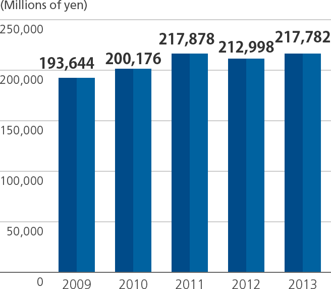 Graph of Total assets