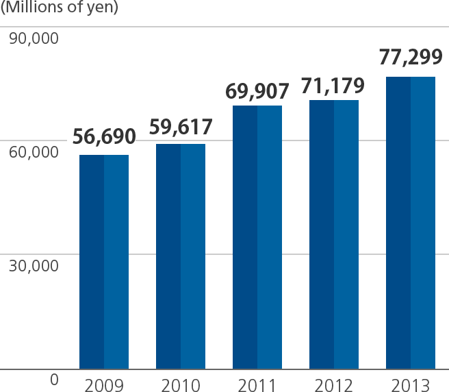 Graph of Net assets