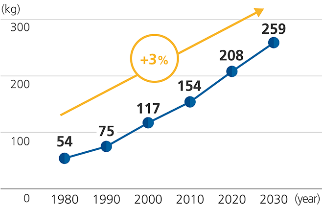 Graph of Aluminum used per car