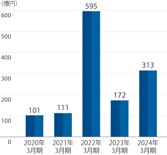 営業利益のグラフ