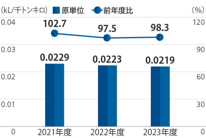 販売量あたり輸送エネルギー原単位の推移のグラフ