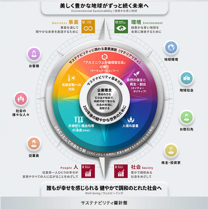 サステナビリティ羅針盤